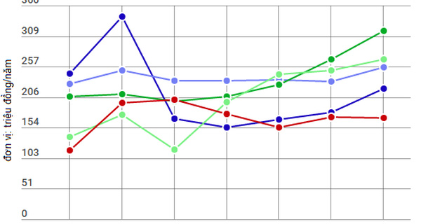 Lương nhân viên ngân hàng thay đổi ra sao?