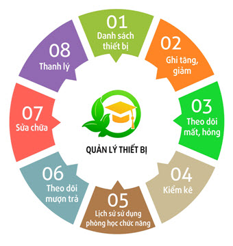 Tính năng nổi bật của QLTH.VN – Thiết bị