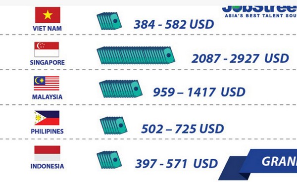 Jobstreet: Mức lương của Việt Nam chỉ bằng 1/6 Singapore