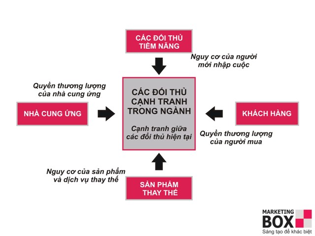 Mô hình 5 áp lực cạnh tranh của Michael Porte