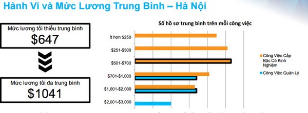 vietnamwork-muc-luong-o-cac-dia-phuong-khong-chenh-lech-bao-nhieu.jpg